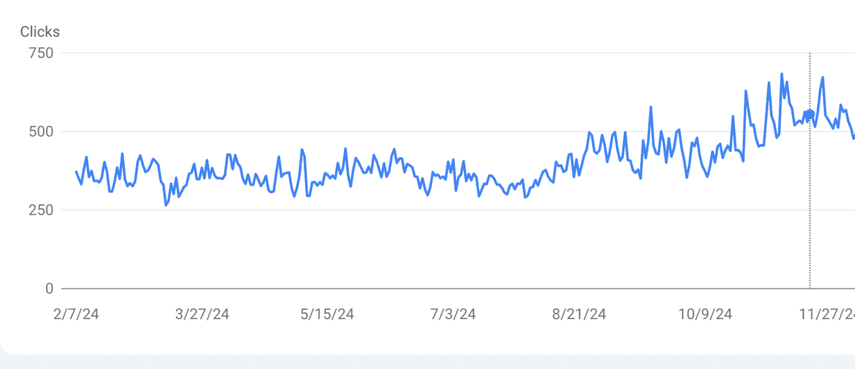 Google Search Console clicks chart for Black Ivy, flat near 350 clicks a day until August 2024 then climbing to peaks close to 690 in late November