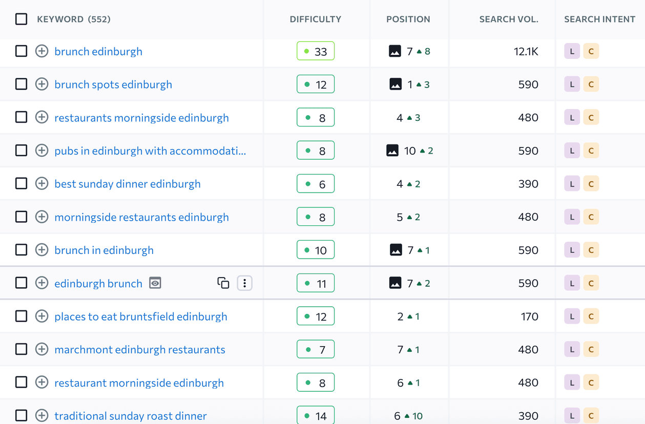 Semrush keyword table for Black Ivy showing 552 tracked keywords and position gains on terms including brunch edinburgh and brunch spots edinburgh